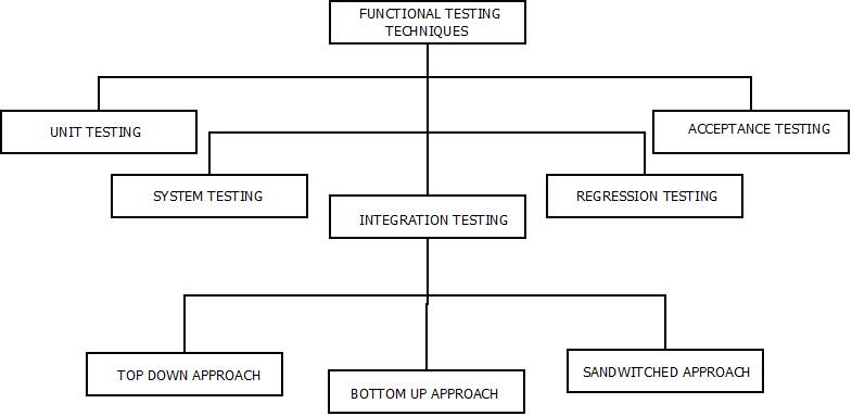 Functional Testing : Techniques